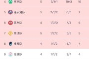 苏超第五轮结束，几个新场景出现，第六轮结束呢？