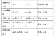 物流行业AI转型效果惊人：人力省85%、成本降15%、准确率99.5%