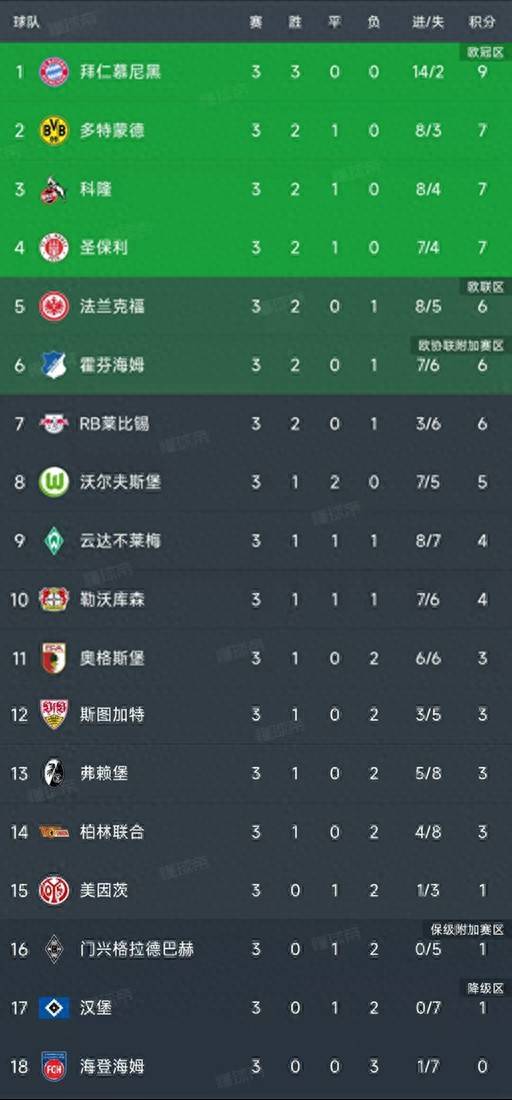 德甲第3轮结束了所有比赛，最新积分榜如下！