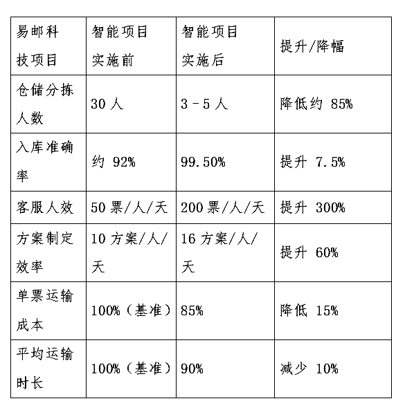 物流行业AI转型效果惊人：人力省85%、成本降15%、准确率99.5%
